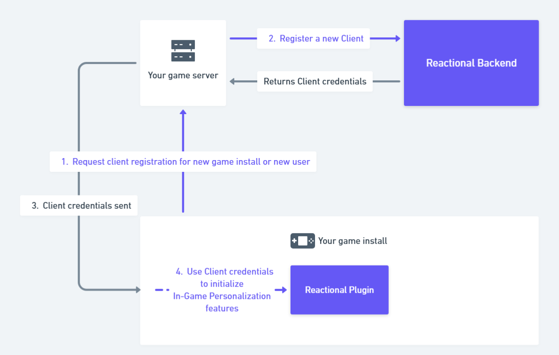 Client Registration Diagram