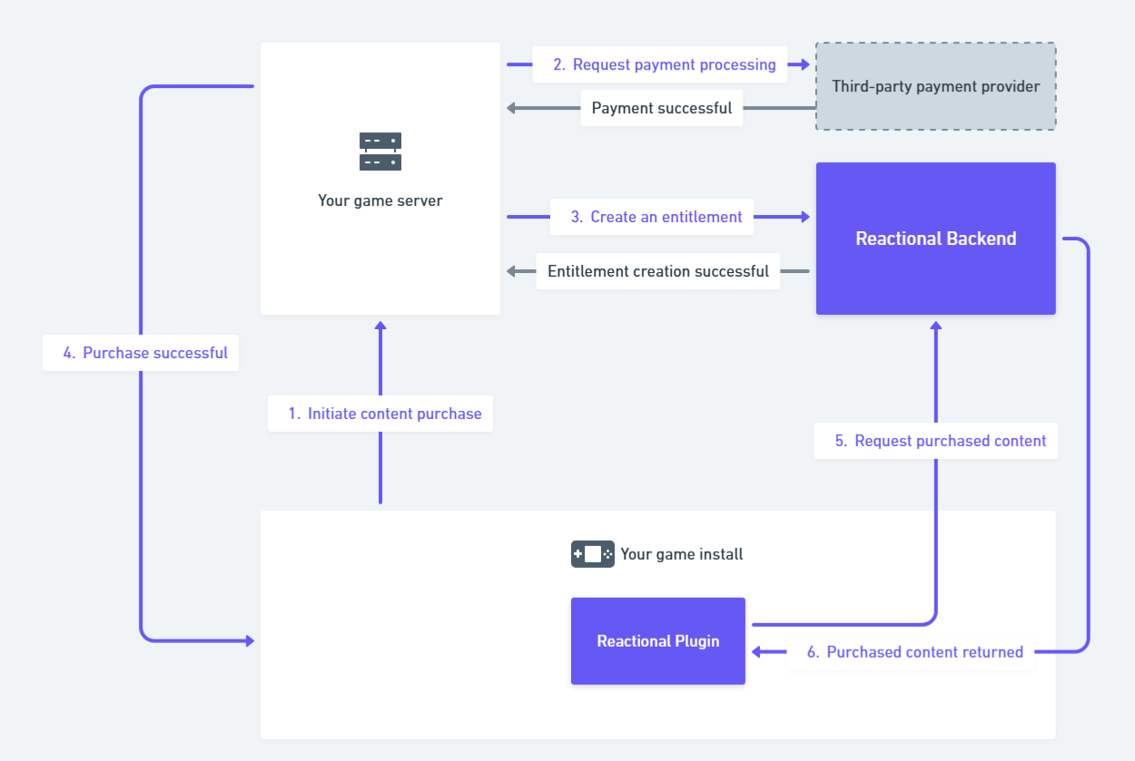 Entitlement Creation Diagram